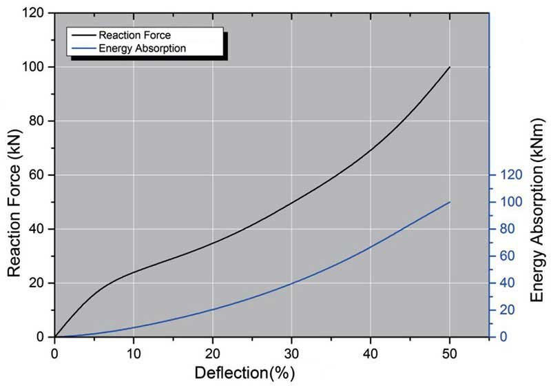 Cylindrical Rubber Fender